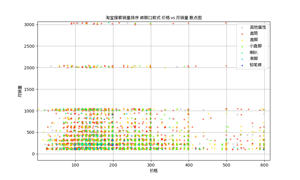 8.商品属性分布的可视化探索